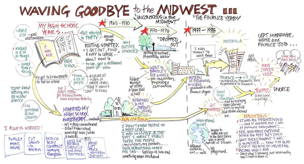 midwest graphics-facilitation
