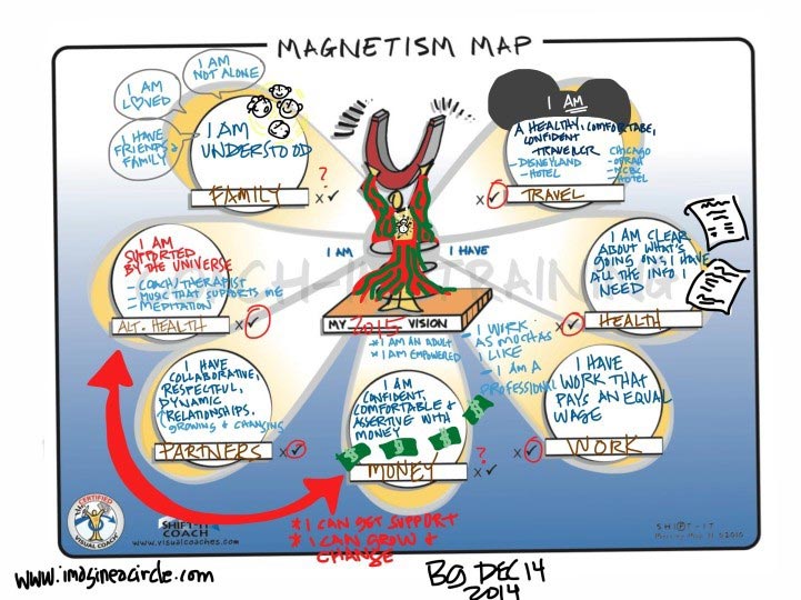 Visioning: Magnetism Map. Courtesy of Visual Coach: Aaron Johannes