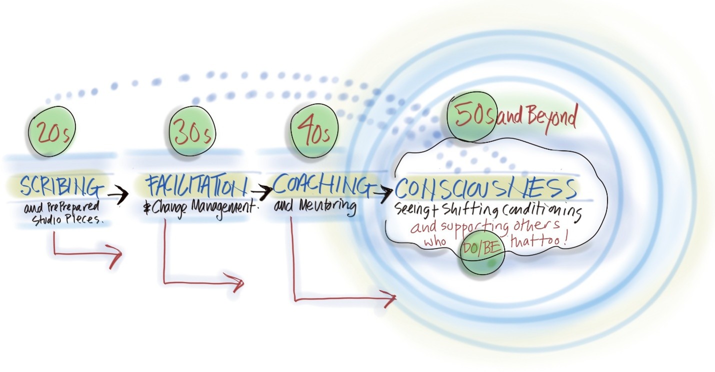 visual map with progression in my coaching through the decades from scribing to consciousness